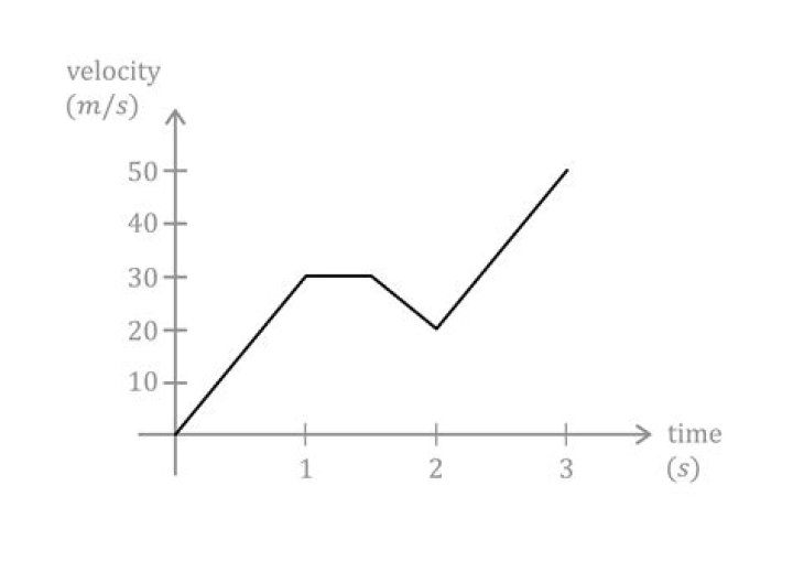 A Journey To Unfathomable Velocity